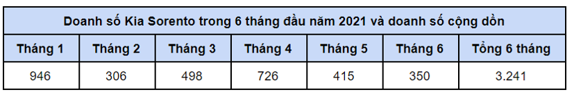 Mẫu xe n&#224;o tăng trưởng mạnh nhất thị trường Việt? - Ảnh 1