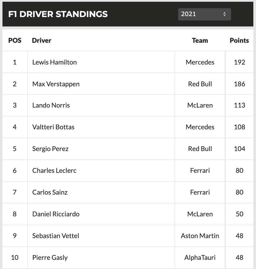Bảng xếp hạng các tay đua sau chặng 11 F1 2021.