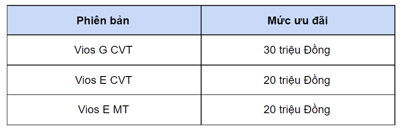 Toyota Vios tiếp tục được ưu đ&#227;i 30 triệu đồng trong th&#225;ng 8 - Ảnh 1