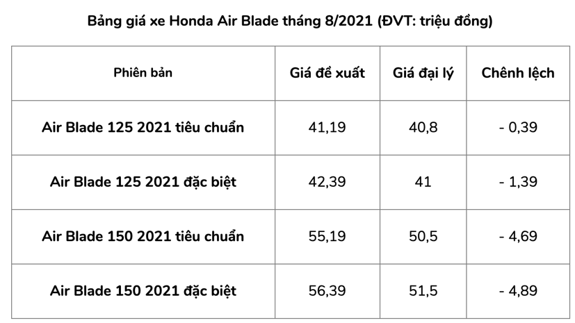 Gi&#225; xe Air Blade mới nhất th&#225;ng 8/2021: Thấp hơn gi&#225; ni&#234;m yết 5 triệu đồng - Ảnh 2