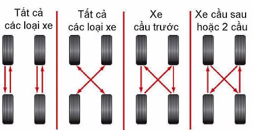 Đảo lốp giúp giải quyết nhất thời vấn đề tiếng ồn lốp xe