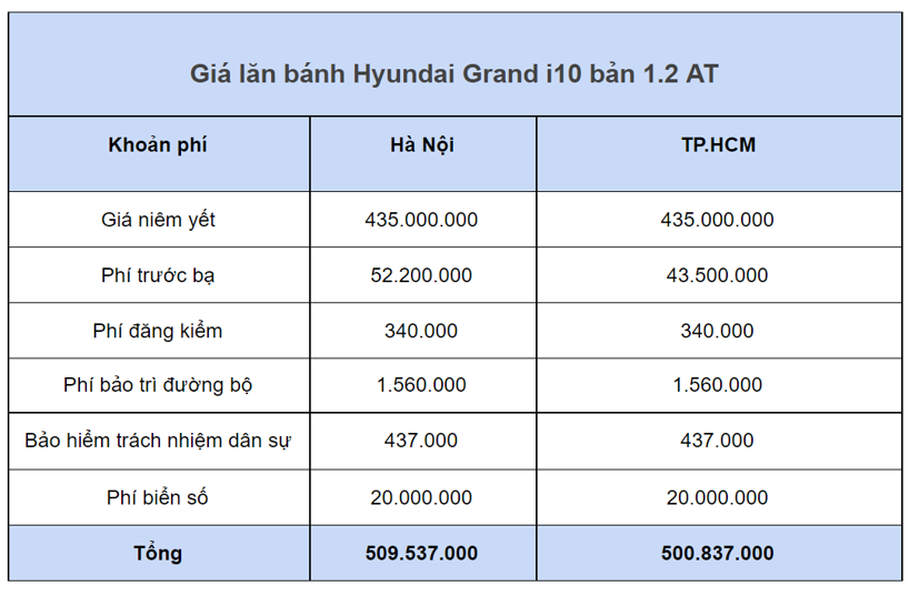 Gi&#225; lăn b&#225;nh ch&#237;nh thức Hyundai Grand i10 2021: Thấp nhất từ hơn 418 triệu đồng - Ảnh 4