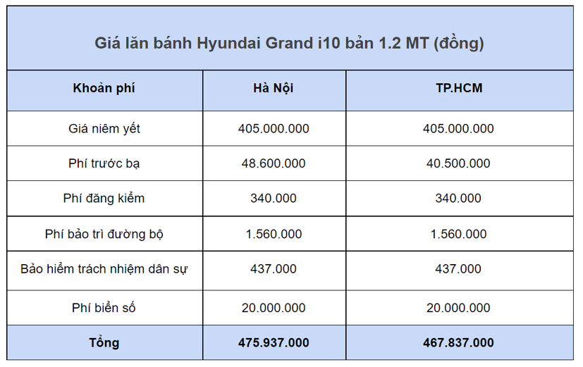Gi&#225; lăn b&#225;nh ch&#237;nh thức Hyundai Grand i10 2021: Thấp nhất từ hơn 418 triệu đồng - Ảnh 3