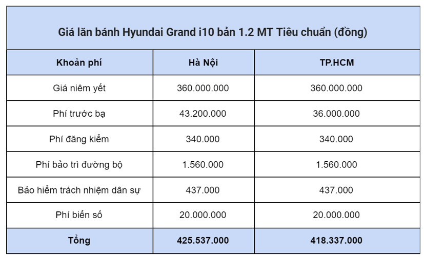 Gi&#225; lăn b&#225;nh ch&#237;nh thức Hyundai Grand i10 2021: Thấp nhất từ hơn 418 triệu đồng - Ảnh 2