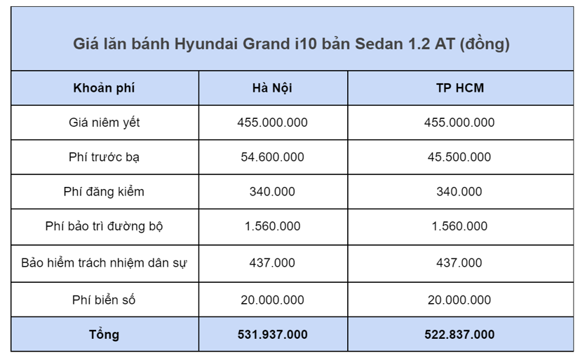 Gi&#225; lăn b&#225;nh ch&#237;nh thức Hyundai Grand i10 2021: Thấp nhất từ hơn 418 triệu đồng - Ảnh 7