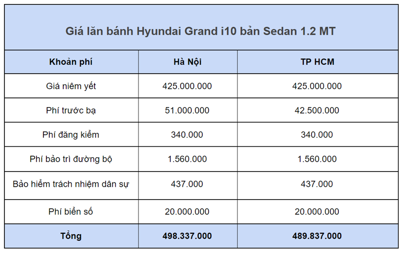Gi&#225; lăn b&#225;nh ch&#237;nh thức Hyundai Grand i10 2021: Thấp nhất từ hơn 418 triệu đồng - Ảnh 6