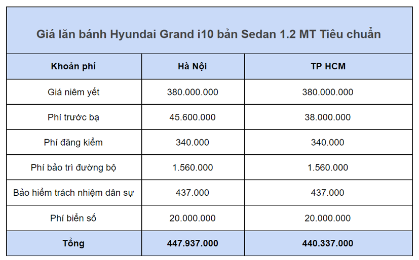 Gi&#225; lăn b&#225;nh ch&#237;nh thức Hyundai Grand i10 2021: Thấp nhất từ hơn 418 triệu đồng - Ảnh 5