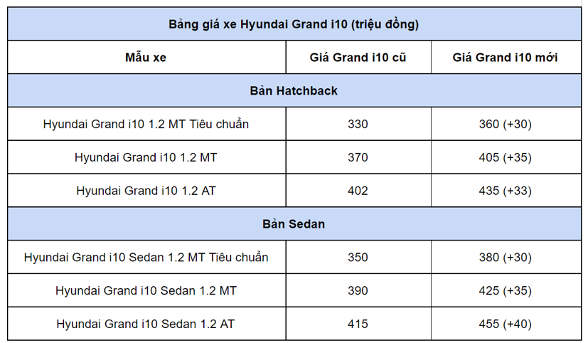 Gi&#225; lăn b&#225;nh ch&#237;nh thức Hyundai Grand i10 2021: Thấp nhất từ hơn 418 triệu đồng - Ảnh 1