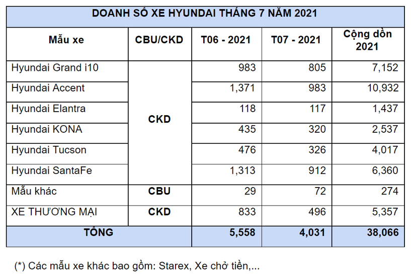 Doanh số xe Hyundai giảm hơn 1.500 chiếc v&#236; dịch Covid-19 - Ảnh 1