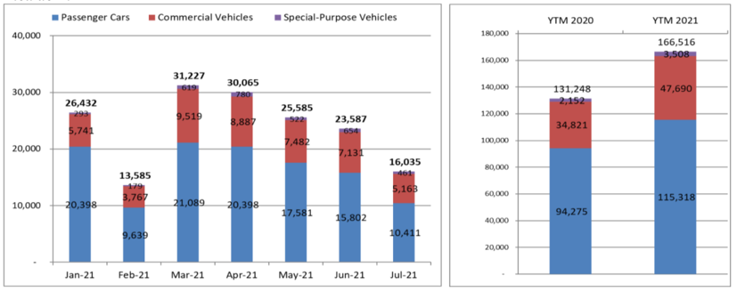 Thị trường &#244; t&#244; tiếp tục lao dốc - Ảnh 1