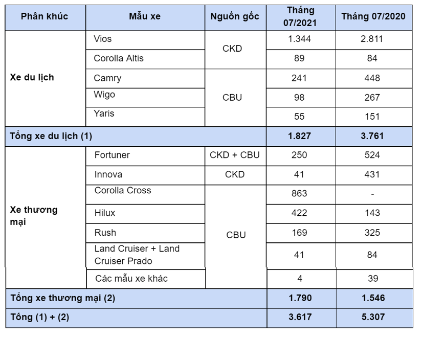Kh&#244;ng “thắng” nổi đại dịch, doanh số Toyota Việt Nam sụt giảm&#160; - Ảnh 1