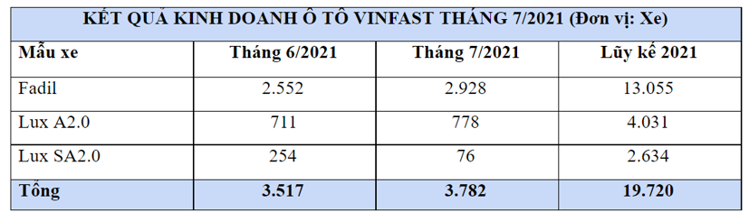 &#212; t&#244; VinFast tiếp tục tăng trưởng, VinFast Fadil đạt gần 3.000 chiếc b&#225;n ra - Ảnh 1