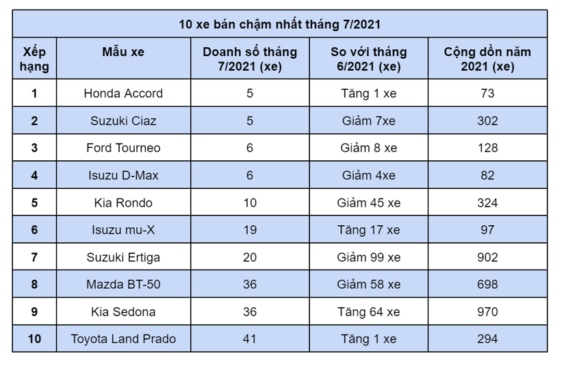 10 xe b&#225;n chậm nhất th&#225;ng 7/2021 - Ảnh 1
