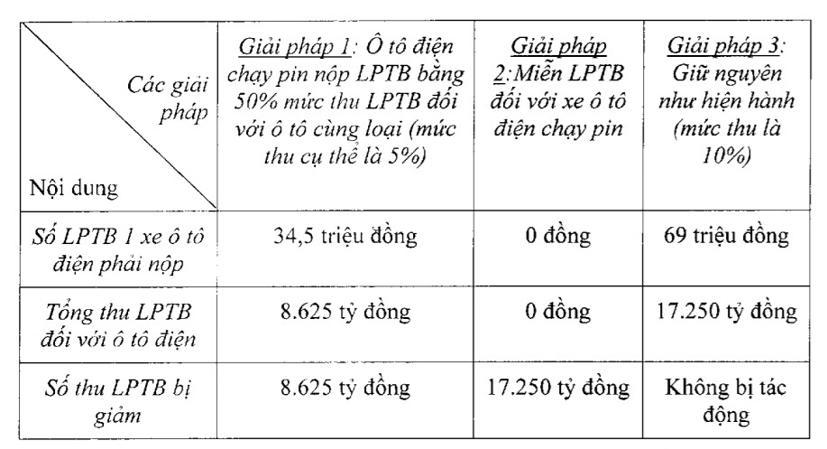 Số lệ phí trước bạ người dùng phải nộp khi mua xe điện trong các phương án về lệ phí trước bạ và tác động đến thu ngân sách. Nguồn: Bộ Tài chính.