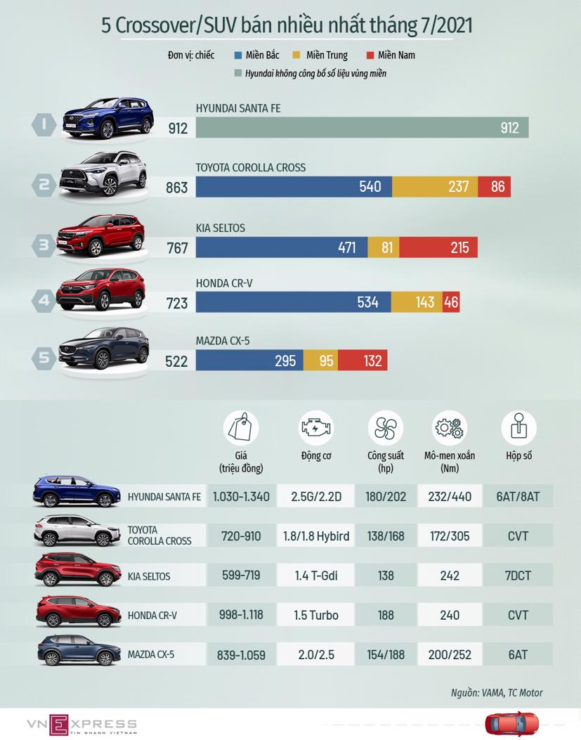 Top crossover/SUV b&#225;n chạy th&#225;ng 7 - CR-V quay trở lại - Ảnh 1