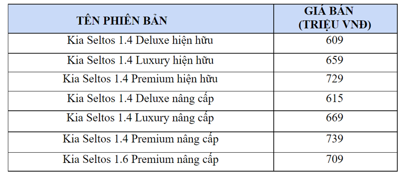 Kia Seltos 1.4 được gia tăng trang bị tr&#234;n tất cả c&#225;c phi&#234;n bản, tăng gi&#225; b&#225;n - Ảnh 2