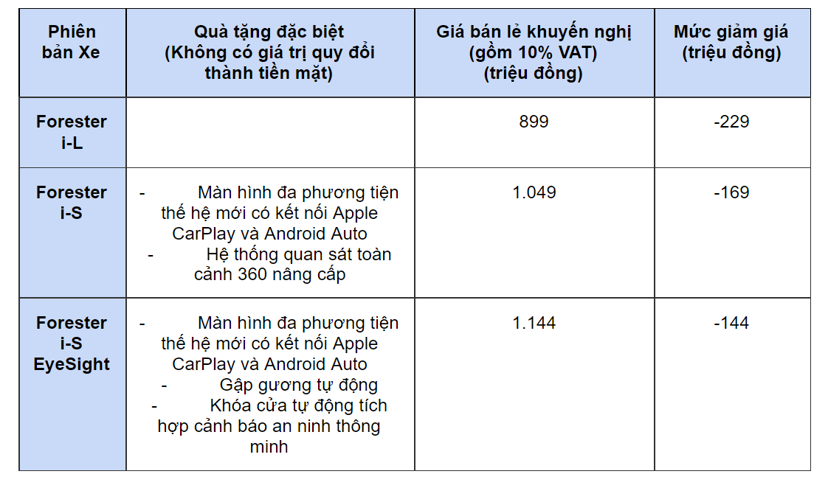 Subaru Forester giảm 230 triệu đồng - Ảnh 2
