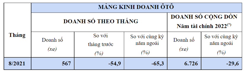 Doanh số cả &#244; t&#244; lẫn xe m&#225;y Honda lao dốc  - Ảnh 2