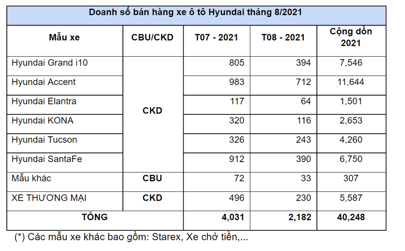 Gi&#227;n c&#225;ch x&#227; hội, doanh số b&#225;n h&#224;ng Hyundai giảm gần 50% - Ảnh 1