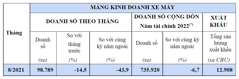 Doanh số cả &#244; t&#244; lẫn xe m&#225;y Honda lao dốc  - Ảnh 1
