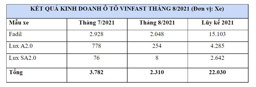 VinFast Fadil b&#225;n ra tr&#234;n 2.000 xe trong th&#225;ng thứ 3 li&#234;n tiếp - Ảnh 1