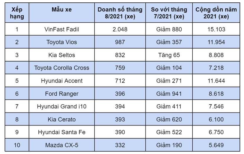 10 &#244; t&#244; b&#225;n chạy nhất th&#225;ng 8/2021 - Ảnh 11