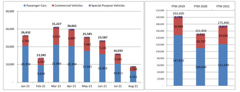 Biểu đồ doanh số bán hàng của thị trường ô tô Việt Nam. Nguồn: VAMA.