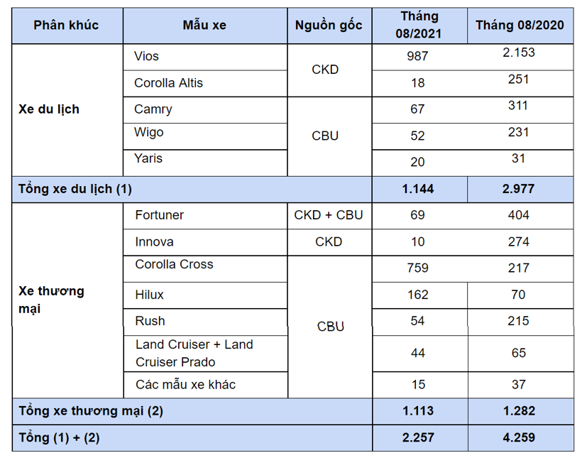Doanh số bán hàng các mẫu xe Toyota trong tháng 08/2021 (Đơn vị tính: Xe).