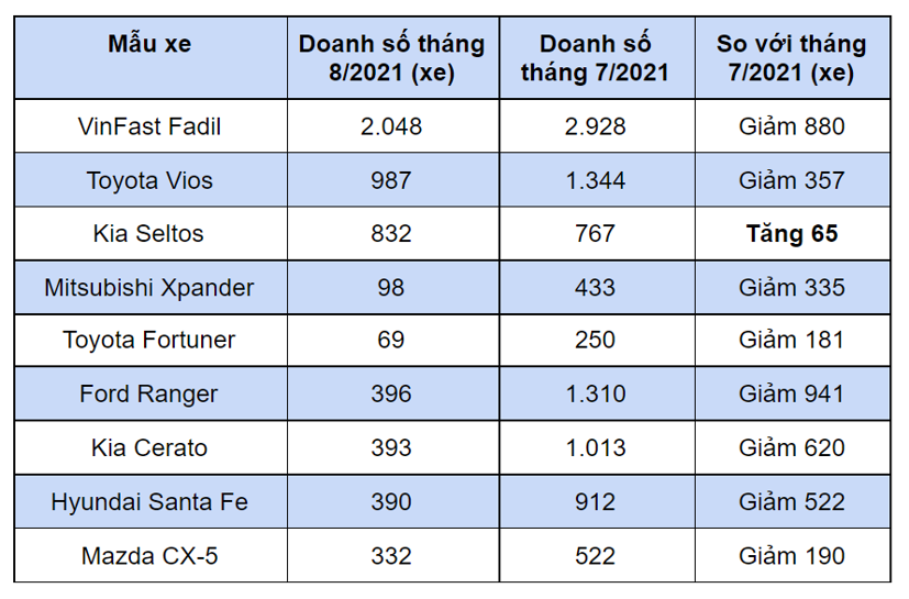 Mẫu xe b&#225;n chạy duy nhất tăng trưởng trong th&#225;ng 8/2021 - Ảnh 1