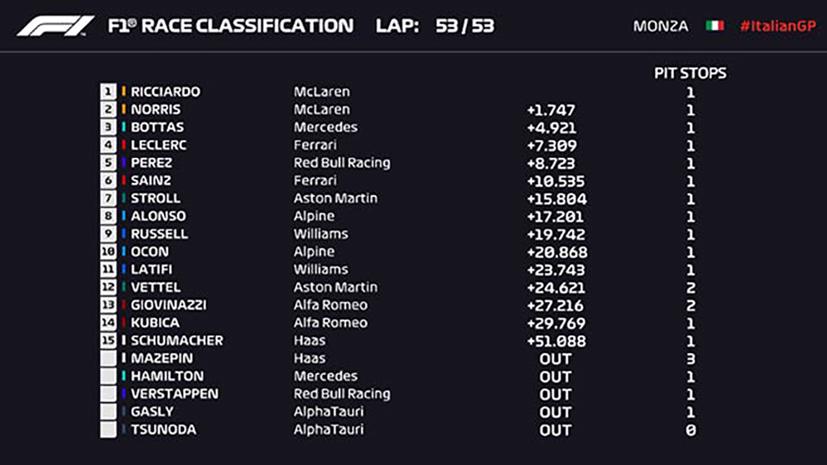 Kết quả chặng đua Italia GP.