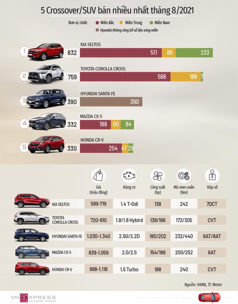 5 xe crossover/SUV người Việt mua nhiều nhất th&#225;ng 8 - Ảnh 1
