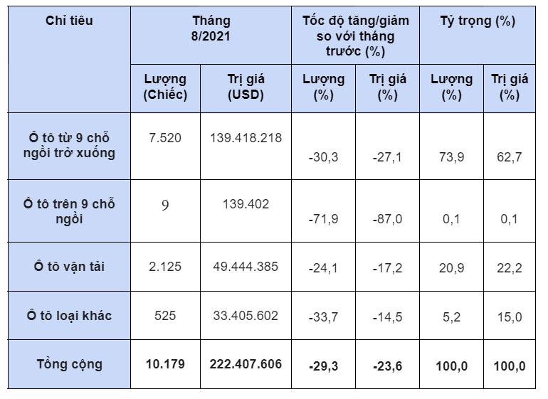Thông tin sơ bộ ô tô nguyên chiếc các loại đăng ký nhập khẩu với cơ quan Hải quan trong tháng 8/2021. Nguồn: Hải Quan Việt Nam.