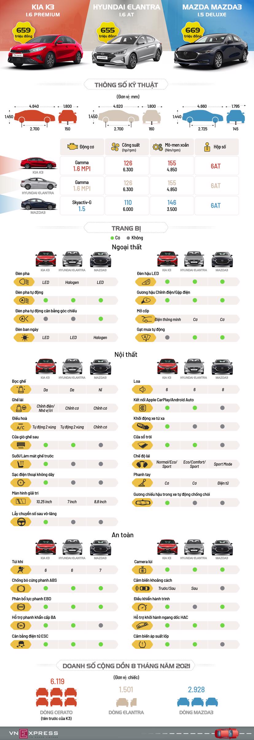 K3 mới, Elantra hay Mazda3 - cuộc chiến sedan tầm giá 660 triệu đồng - Ảnh 1