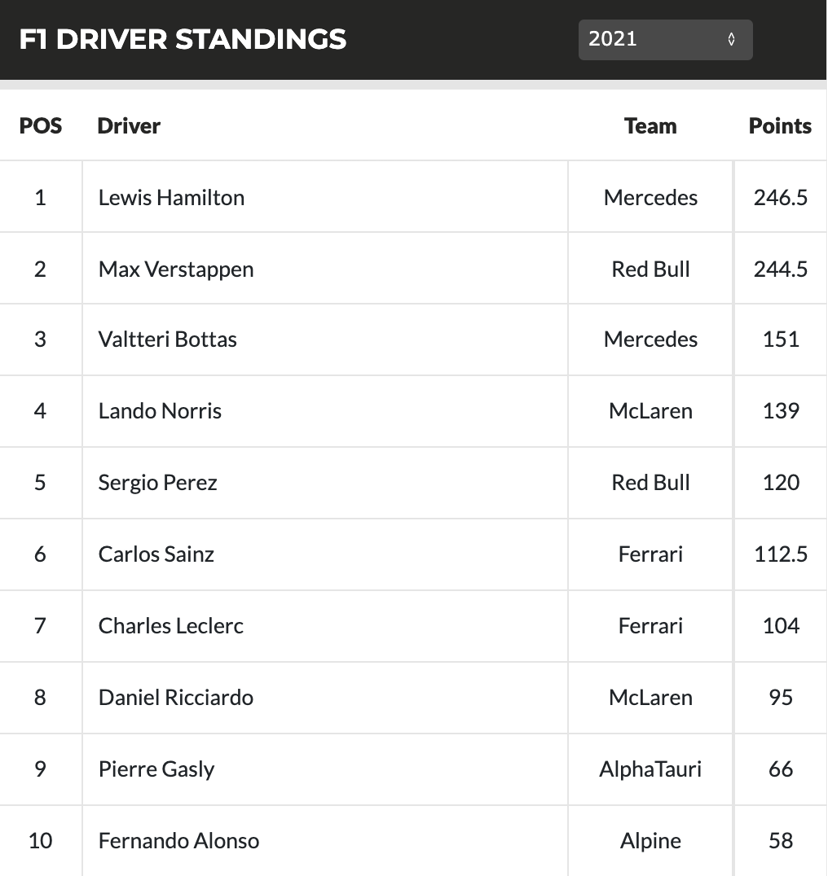 Bảng tổng sắp vị trí các tay đua sau chặng 15 tại Sochi, Nga.