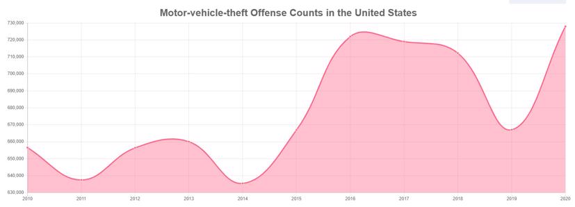 Thống kê số lượng các vụ trộm xe tại Mỹ.