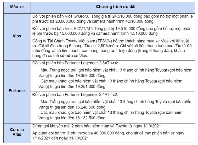 Loạt xe Toyota tung ưu đ&#227;i, cả Vios v&#224; Fortuner đều cố k&#237;ch cầu - Ảnh 1