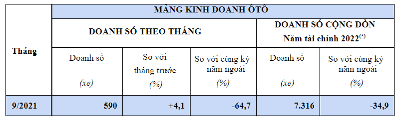 Trong cả th&#225;ng 9/2021, Honda b&#225;n được 590 xe &#244; t&#244; - Ảnh 1