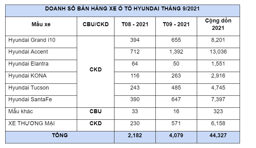 Doanh số xe Hyundai th&#225;ng 9/2021 tăng gần 90% - Ảnh 1