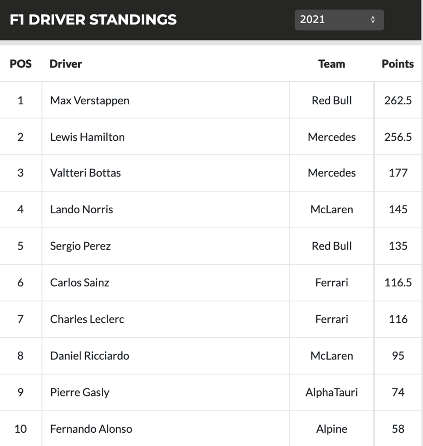 Bảng tổng sắp F1 sau chặng 16 tại Thổ Nhĩ Kỳ.