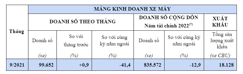 Thị phần xe m&#225;y Honda tại Việt Nam vẫn tăng trong m&#249;a dịch - Ảnh 1