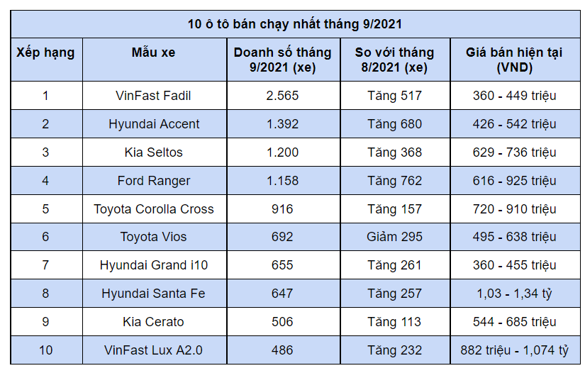 10 &#244; t&#244; b&#225;n chạy nhất th&#225;ng 9/2021: VinFast Fadil tiếp tục số 1, Toyota Vios rớt hạng - Ảnh 1