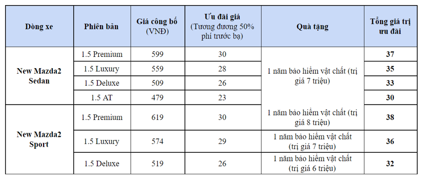 New Mazda2 ưu đ&#227;i th&#225;ng 10, tương đương 50% ph&#237; trước bạ - Ảnh 2