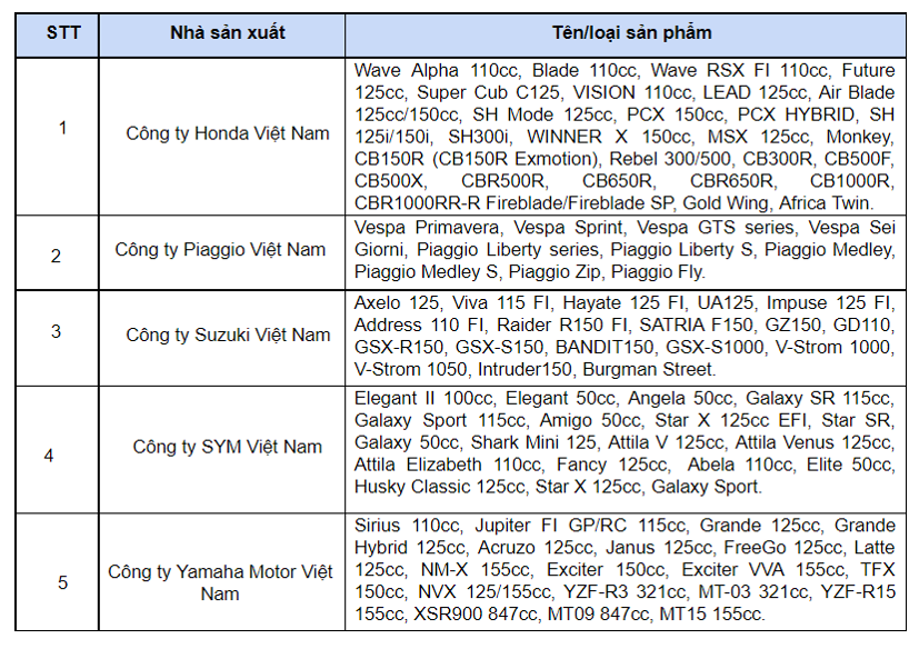 Thị trường xe máy Việt giảm hơn 45% - Ảnh 1