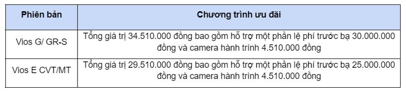 Chưa l&#234;n được &quot;ng&#244;i vương&quot;, Toyota Vios li&#234;n tục khuyến m&#227;i - Ảnh 2