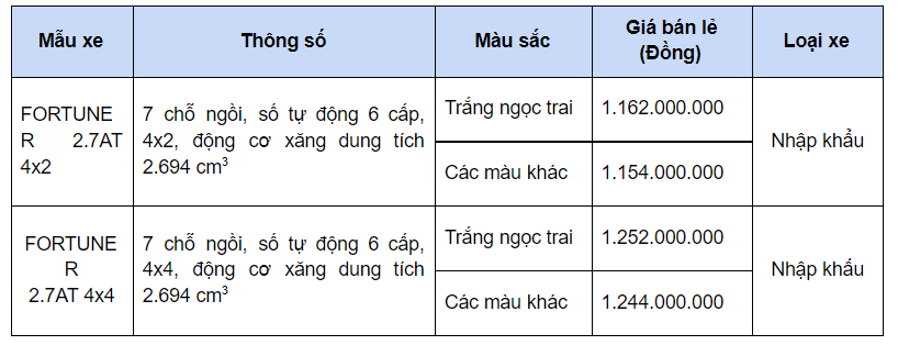 Gi&#225; xe Toyota Fortuner phi&#234;n bản mới ra mắt - Ảnh 2