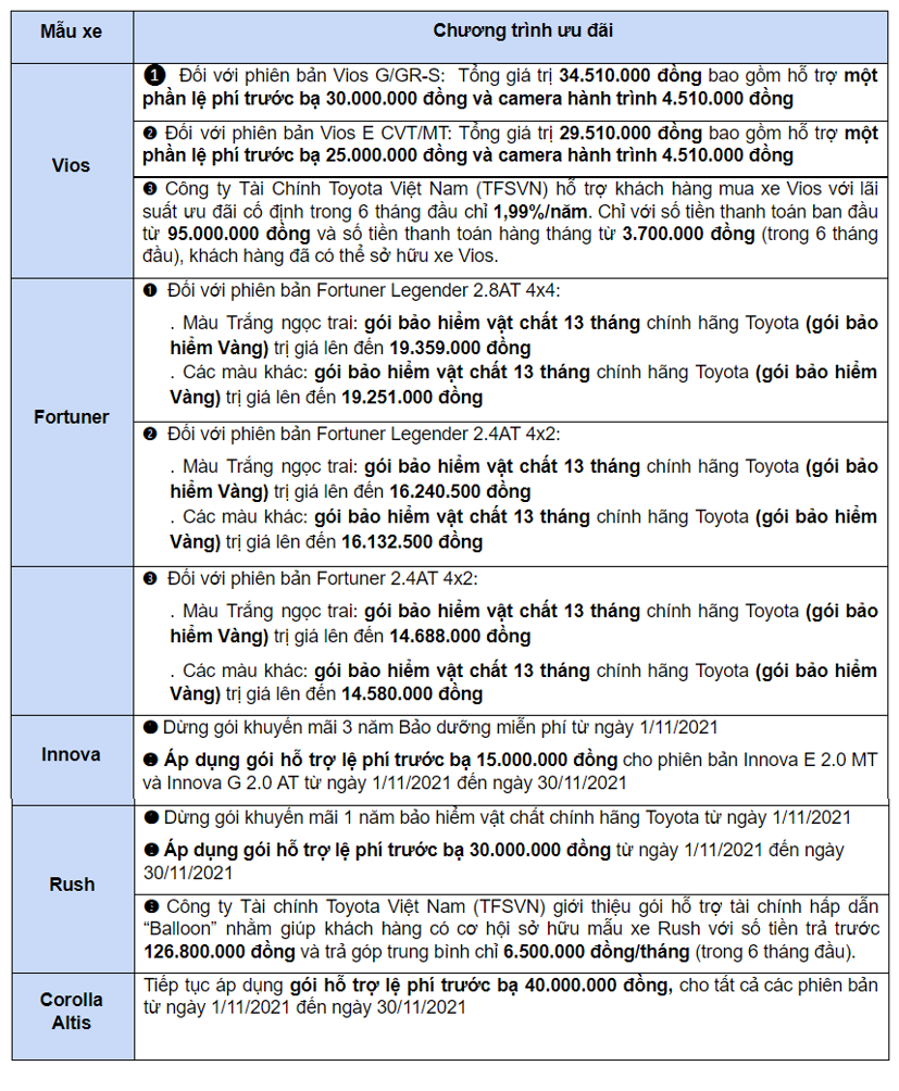 Loạt xe Toyota được ưu đ&#227;i lệ ph&#237; trước bạ - Ảnh 1