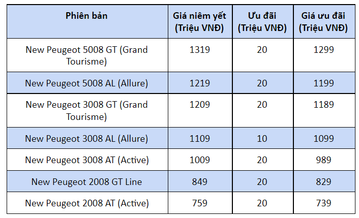 New Peugeot 5008 ra mắt, hội tụ bộ 3 SUV Peugeot tại Việt Nam - Ảnh 7