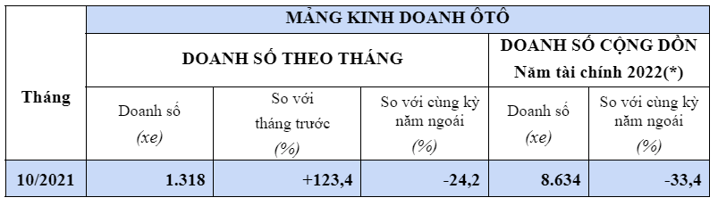 B&#225;n được hơn 1.300 xe, doanh số &#244; t&#244; Honda tăng trưởng 123% - Ảnh 1