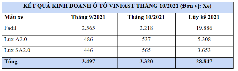 Doanh số mẫu xe b&#225;n chạy nhất thị trường VinFast Fadil giảm nhẹ - Ảnh 2