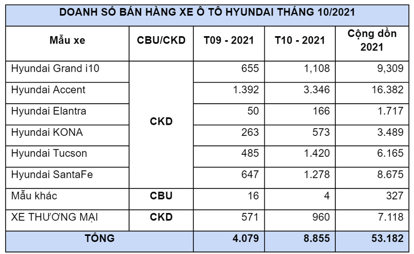 Hyundai Accent b&#225;n chạy, đạt tr&#234;n 3.300 xe trong th&#225;ng 10/2021 - Ảnh 1